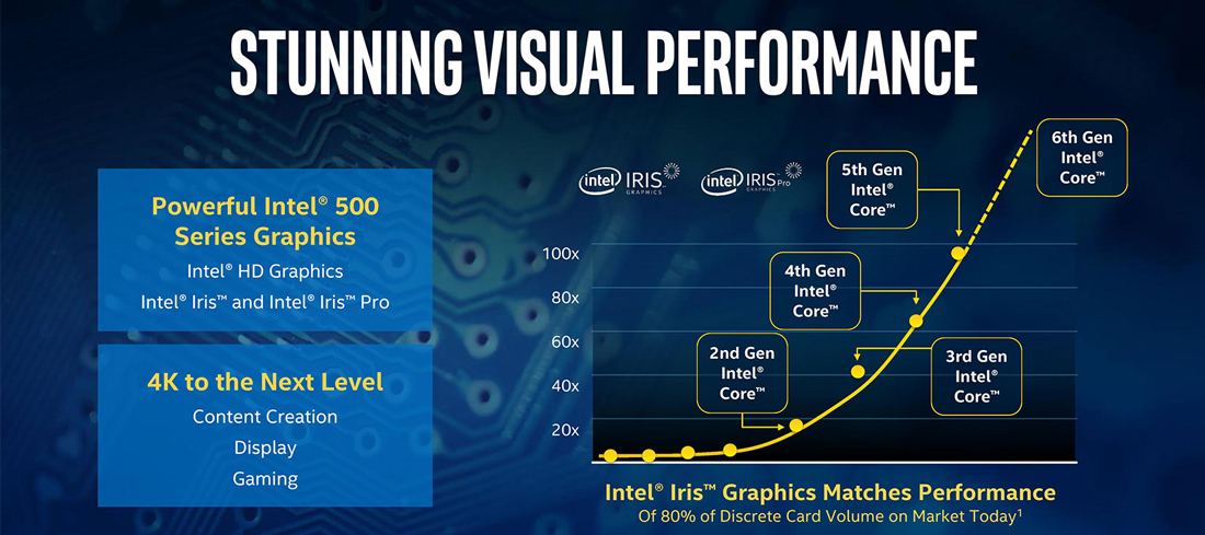 Intel HD500 GPU